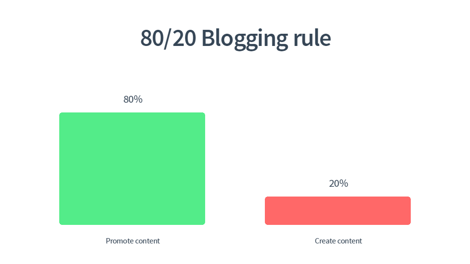 What is the 80/20 Rule to Building a Blog?